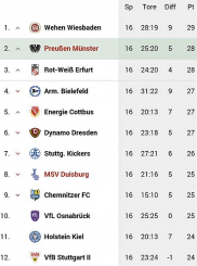 Der SCP steht nach 16 Spielen auf dem 2. Platz!