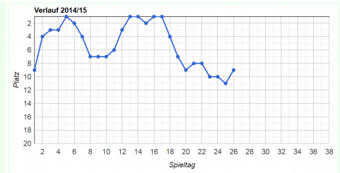 Tabellenverlauf des SV Wehen Wiesbaden nach 26 Spielen - Saison 2014/2015