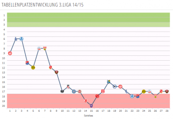 Tabellenverlauf der SG Sonnenhof Großaspach nach 28 Spielen - Saison 2014/2015
