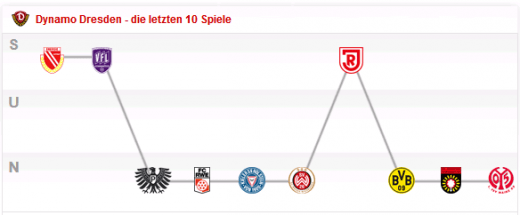 Die letzten 10 Spiele von Dynamo Dresden