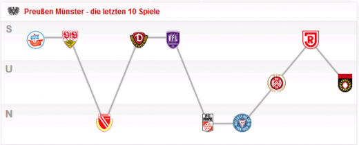 Die letzten 10 Spiele von Preußen Münster